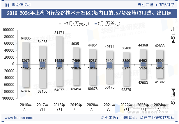 2016-2024年上海闵行经济技术开发区(境内目的地/货源地)7月进、出口额