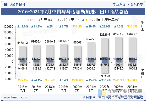 2016-2024年7月中国与马达加斯加进、出口商品总值