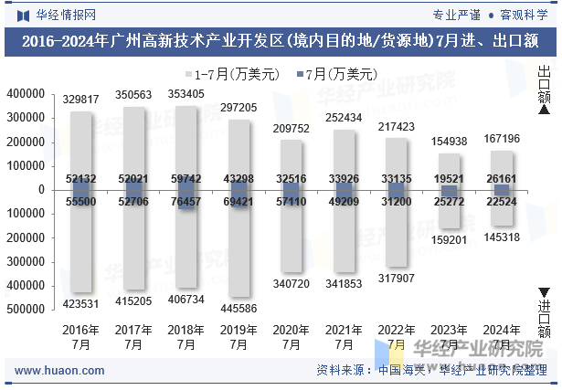 2016-2024年广州高新技术产业开发区(境内目的地/货源地)7月进、出口额