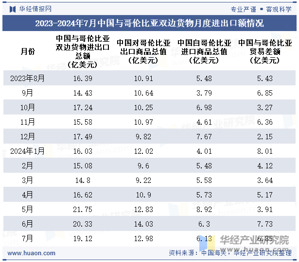 2023-2024年7月中国与哥伦比亚双边货物月度进出口额情况