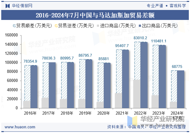 2016-2024年7月中国与马达加斯加贸易差额