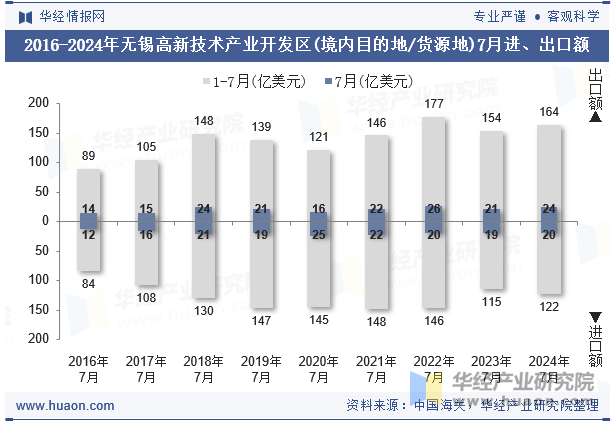 2016-2024年无锡高新技术产业开发区(境内目的地/货源地)7月进、出口额