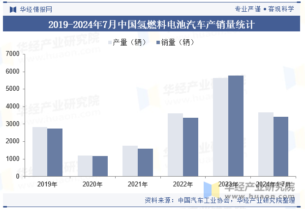 2019-2024年7月中国氢燃料电池汽车产销量统计