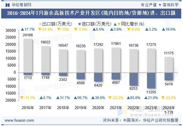2016-2024年7月新余高新技术产业开发区(境内目的地/货源地)进、出口额