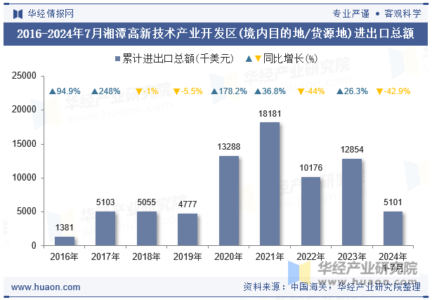 2016-2024年7月湘潭高新技术产业开发区(境内目的地/货源地)进出口总额