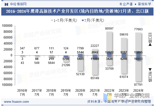 2016-2024年鹰潭高新技术产业开发区(境内目的地/货源地)7月进、出口额