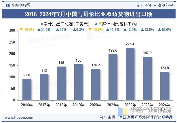 2016-2024年7月中国与哥伦比亚双边货物进出口额