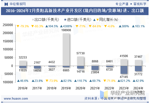 2016-2024年7月贵阳高新技术产业开发区(境内目的地/货源地)进、出口额