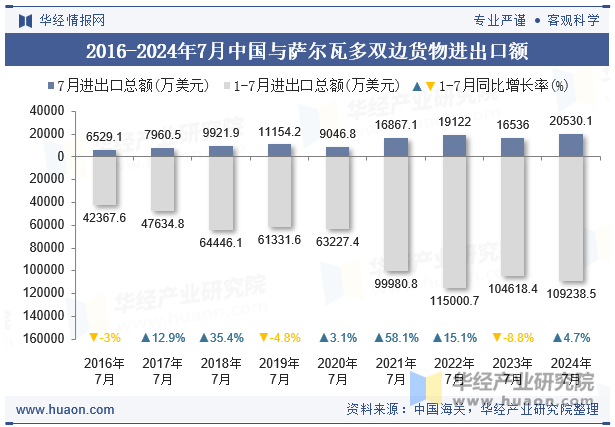 2016-2024年7月中国与萨尔瓦多双边货物进出口额