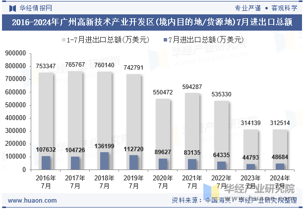 2016-2024年广州高新技术产业开发区(境内目的地/货源地)7月进出口总额