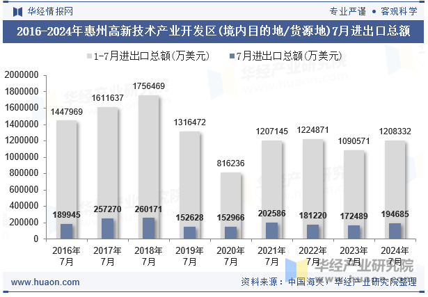 2016-2024年惠州高新技术产业开发区(境内目的地/货源地)7月进出口总额