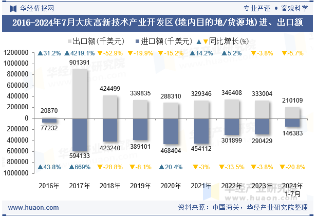 2016-2024年7月大庆高新技术产业开发区(境内目的地/货源地)进、出口额