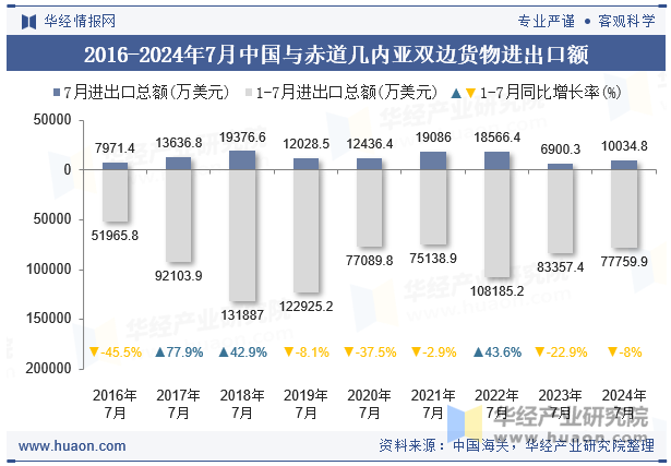 2016-2024年7月中国与赤道几内亚双边货物进出口额