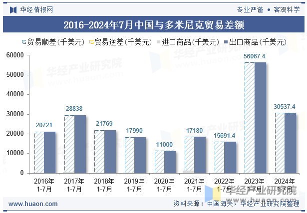 2016-2024年7月中国与多米尼克贸易差额