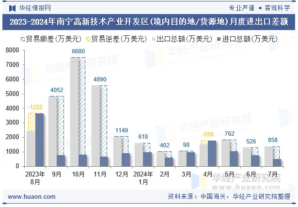 2023-2024年南宁高新技术产业开发区(境内目的地/货源地)月度进出口差额