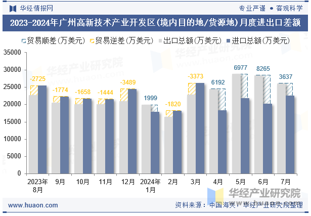 2023-2024年广州高新技术产业开发区(境内目的地/货源地)月度进出口差额