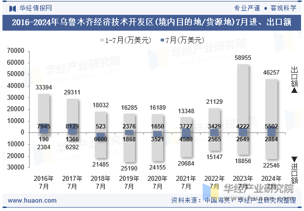 2016-2024年乌鲁木齐经济技术开发区(境内目的地/货源地)7月进、出口额