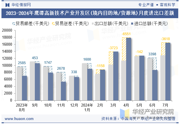 2023-2024年鹰潭高新技术产业开发区(境内目的地/货源地)月度进出口差额