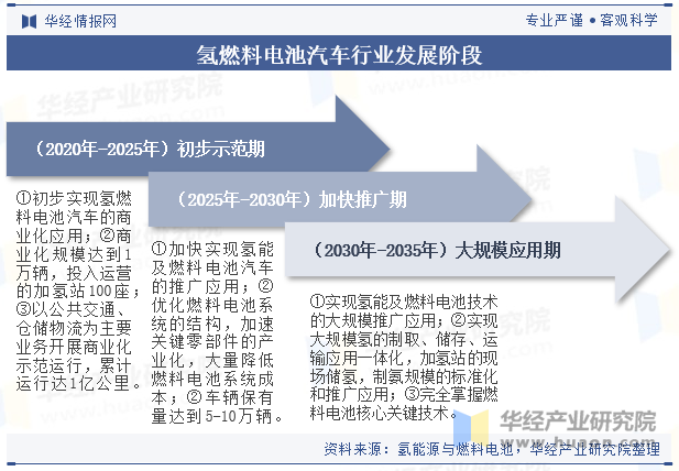 氢燃料电池汽车行业发展阶段