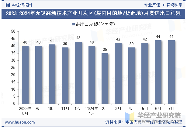 2023-2024年无锡高新技术产业开发区(境内目的地/货源地)月度进出口总额