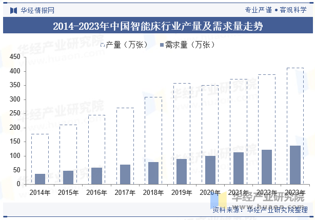 2014-2023年中国智能床行业产量及需求量走势