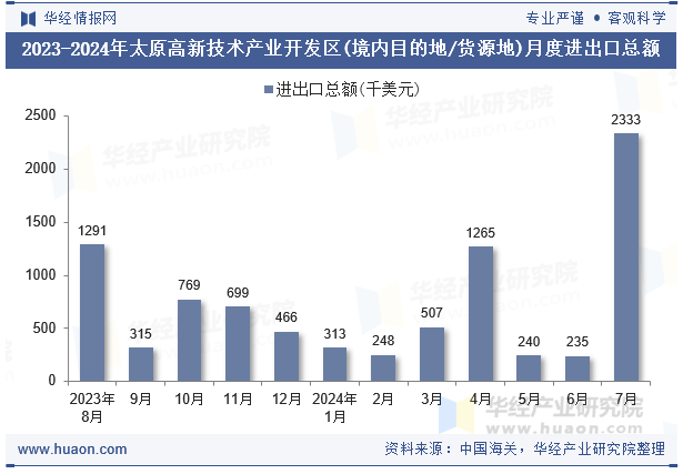 2023-2024年太原高新技术产业开发区(境内目的地/货源地)月度进出口总额