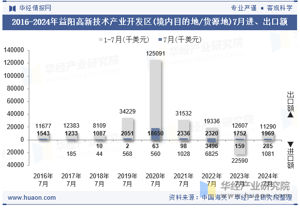 2016-2024年益阳高新技术产业开发区(境内目的地/货源地)7月进、出口额