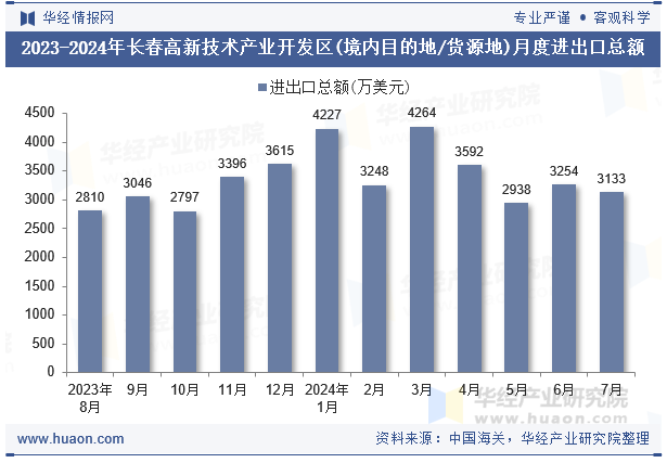 2023-2024年长春高新技术产业开发区(境内目的地/货源地)月度进出口总额