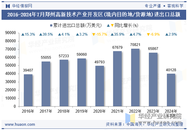 2016-2024年7月郑州高新技术产业开发区(境内目的地/货源地)进出口总额