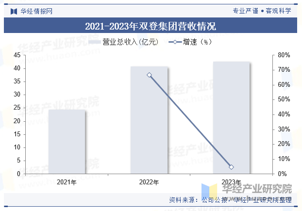 2021-2023年双登集团营收情况