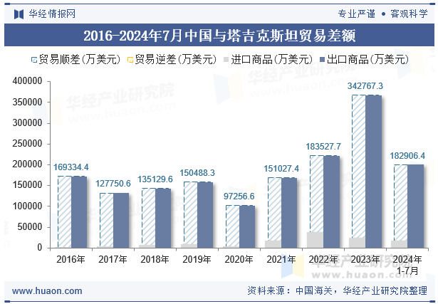 2016-2024年7月中国与塔吉克斯坦贸易差额