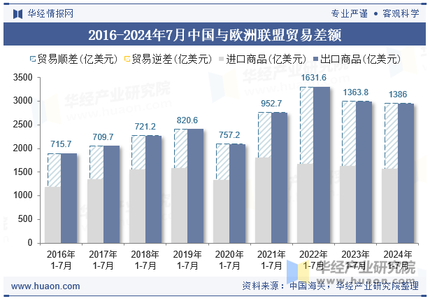 2016-2024年7月中国与欧洲联盟贸易差额