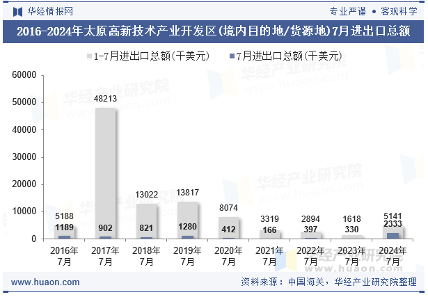 2016-2024年太原高新技术产业开发区(境内目的地/货源地)7月进出口总额