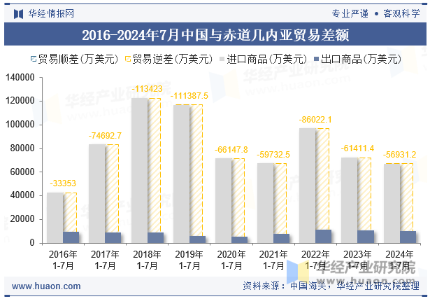 2016-2024年7月中国与赤道几内亚贸易差额