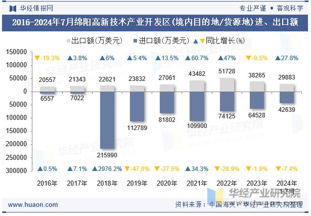 2016-2024年7月绵阳高新技术产业开发区(境内目的地/货源地)进、出口额