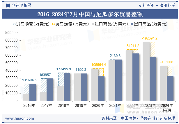 2016-2024年7月中国与厄瓜多尔贸易差额