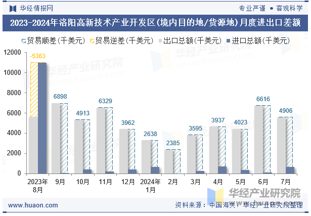 2023-2024年洛阳高新技术产业开发区(境内目的地/货源地)月度进出口差额