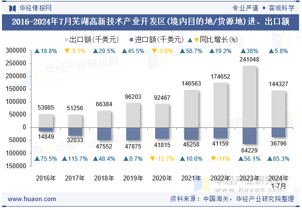 2016-2024年7月芜湖高新技术产业开发区(境内目的地/货源地)进、出口额