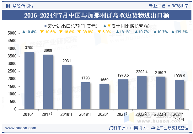 2016-2024年7月中国与加那利群岛双边货物进出口额