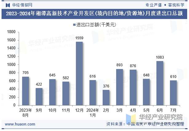 2023-2024年湘潭高新技术产业开发区(境内目的地/货源地)月度进出口总额