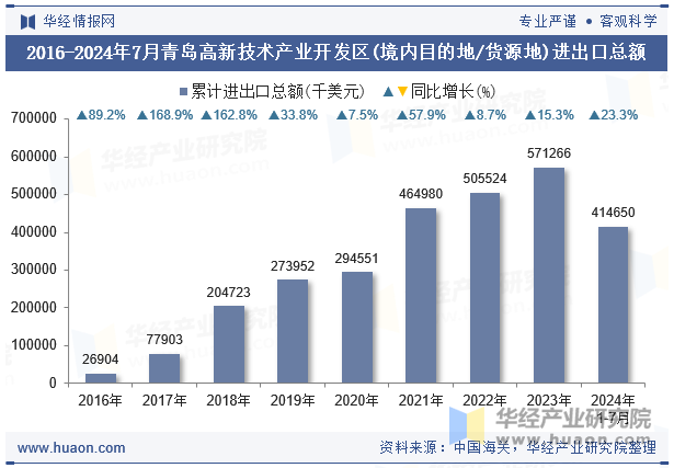 2016-2024年7月青岛高新技术产业开发区(境内目的地/货源地)进出口总额