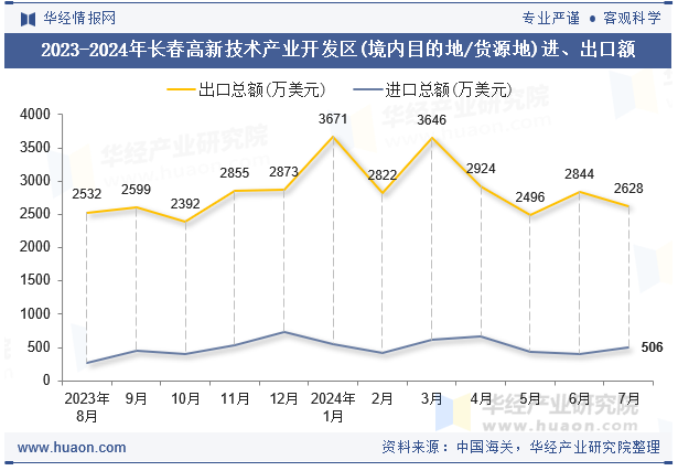 2023-2024年长春高新技术产业开发区(境内目的地/货源地)进、出口额