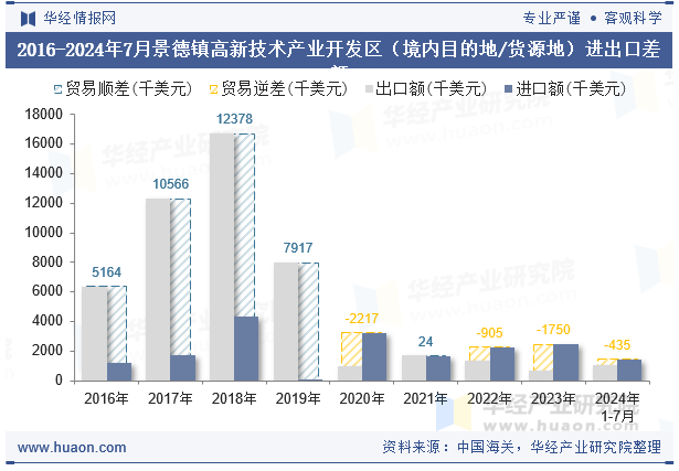 2016-2024年7月景德镇高新技术产业开发区（境内目的地/货源地）进出口差额