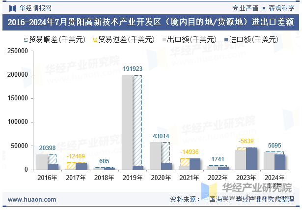 2016-2024年7月贵阳高新技术产业开发区（境内目的地/货源地）进出口差额