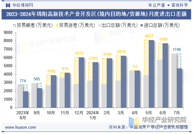 2023-2024年绵阳高新技术产业开发区(境内目的地/货源地)月度进出口差额