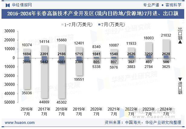 2016-2024年长春高新技术产业开发区(境内目的地/货源地)7月进、出口额