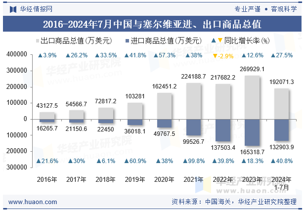 2016-2024年7月中国与塞尔维亚进、出口商品总值