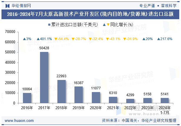 2016-2024年7月太原高新技术产业开发区(境内目的地/货源地)进出口总额