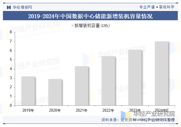 2019-2024年中国数据中心储能新增装机容量情况