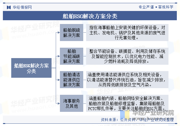 船舶ESG解决方案分类